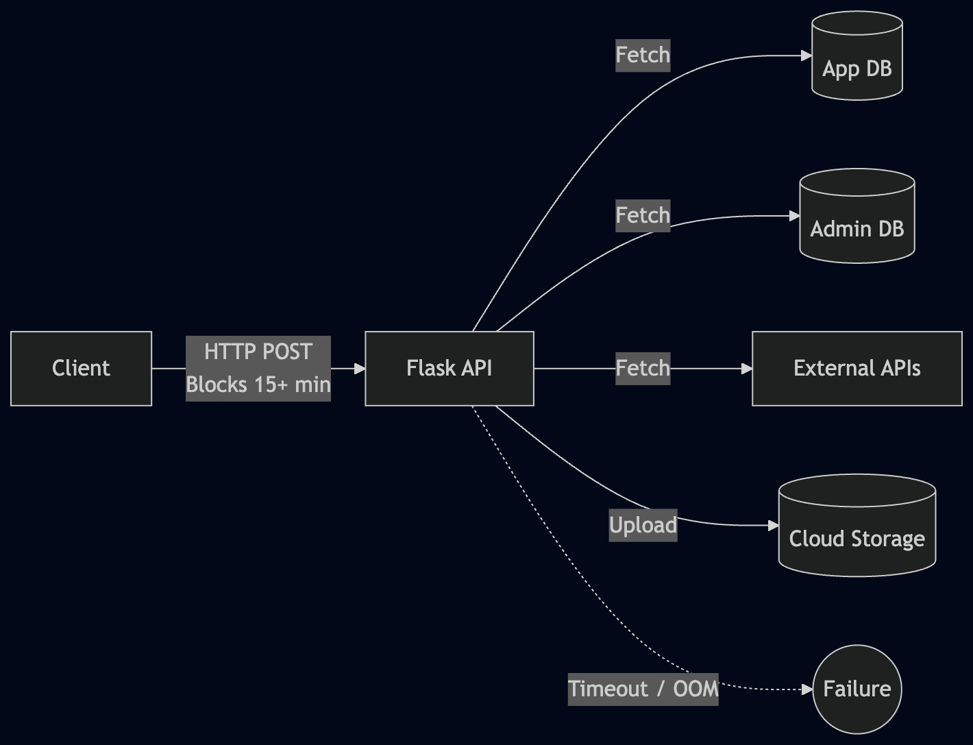 Synchronous Bottleneck