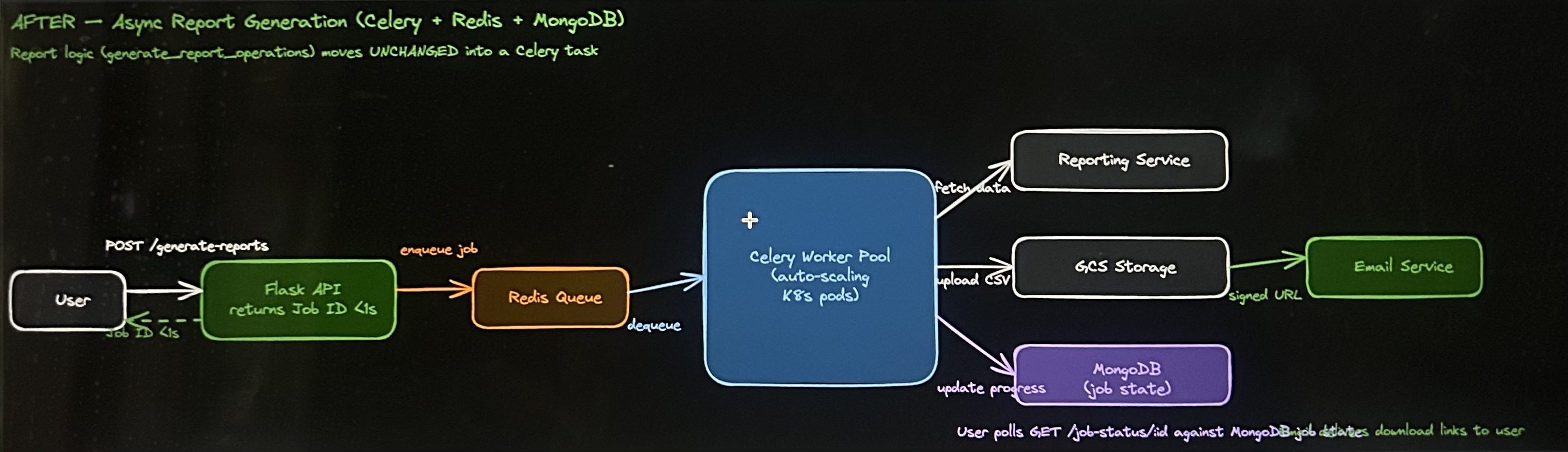 Async Report Generation