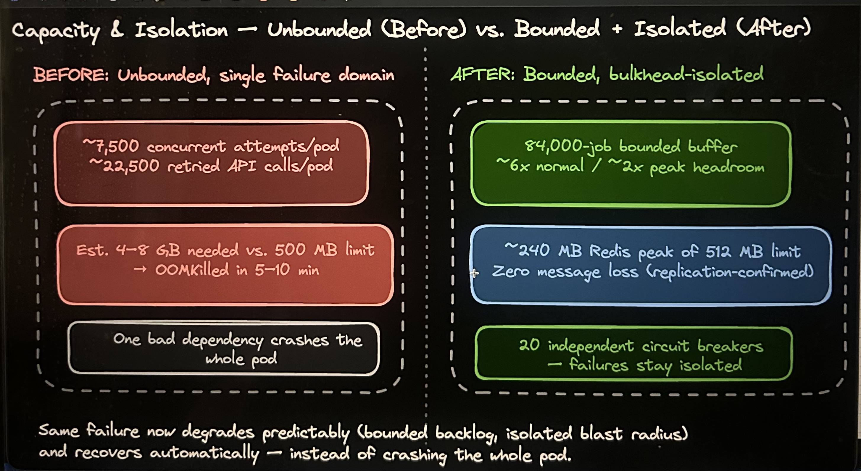 Capacity & Isolation - Unbounded (Before) vs Boubded + Isolated (After)