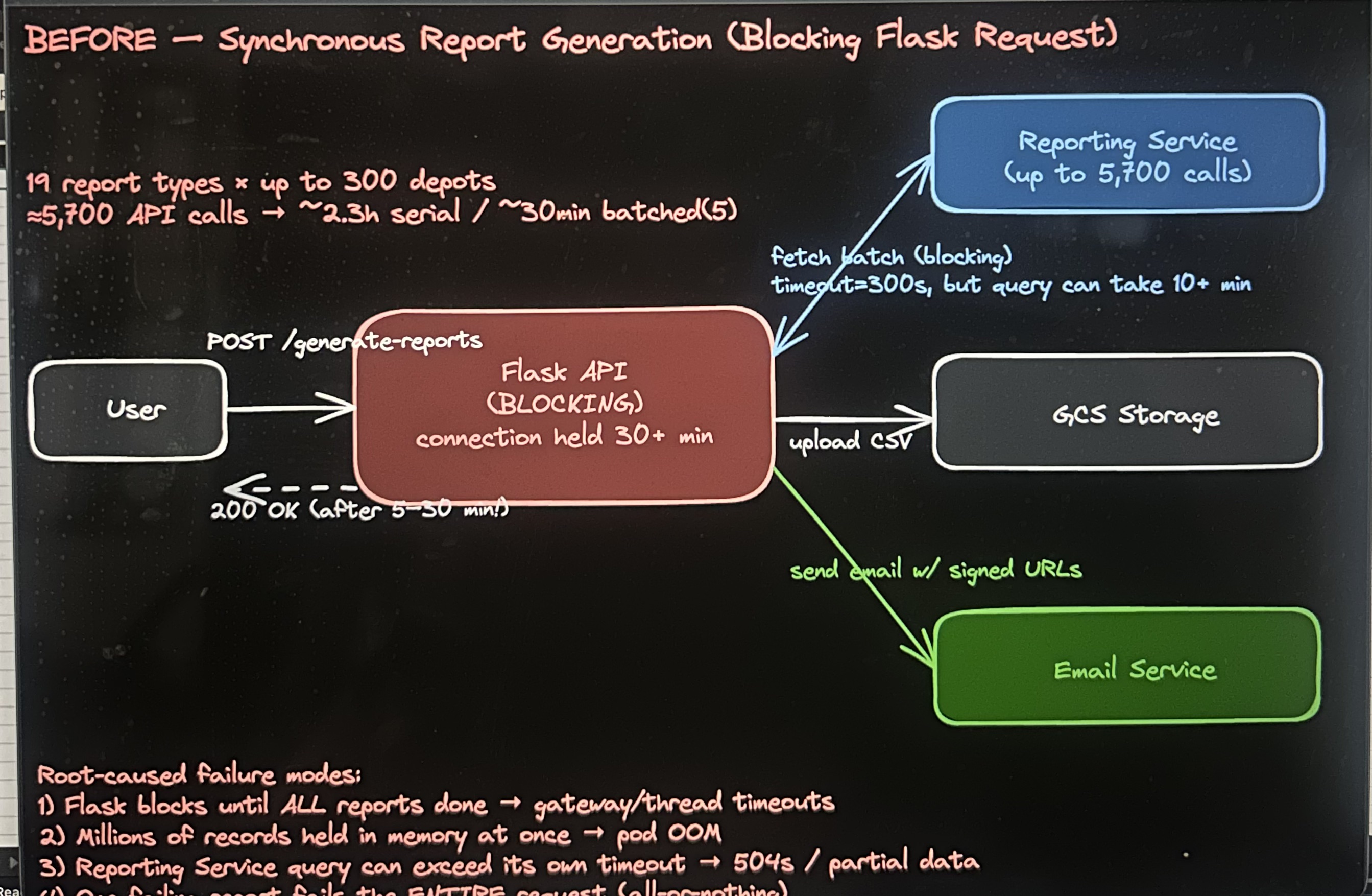 Synchronus Report Generation